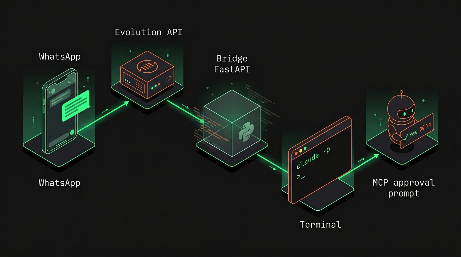 Diagrama isométrico da arquitetura: WhatsApp, Evolution API, Bridge FastAPI, Claude CLI e MCP server
